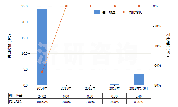 2014-2018年3月中國其他青霉素或衍生物及其鹽(包括具有青霉烷酸結構和青霉素衍生物及其鹽)(HS29411099)進口量及增速統(tǒng)計